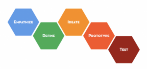 Stanford Design School's Design Thinking Process